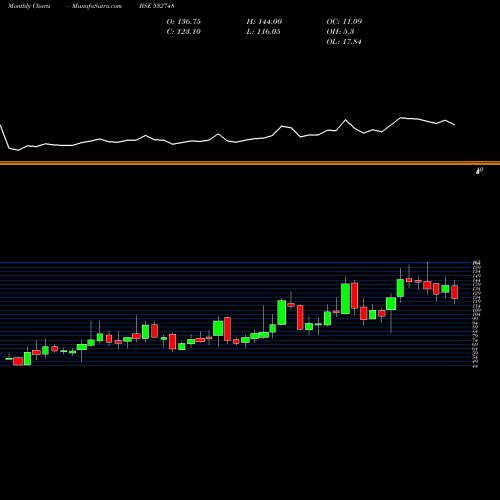 Monthly charts share 532748 PRIME FOCUS BSE Stock exchange 