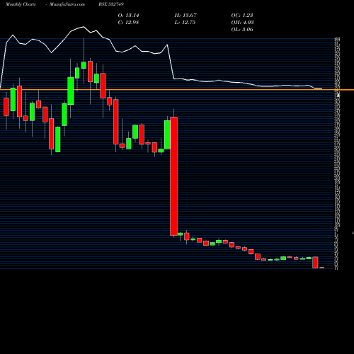 Monthly charts share 532749 ALLCARGO BSE Stock exchange 