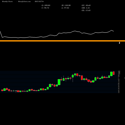 Monthly charts share 532754 GMR INFRASTR BSE Stock exchange 