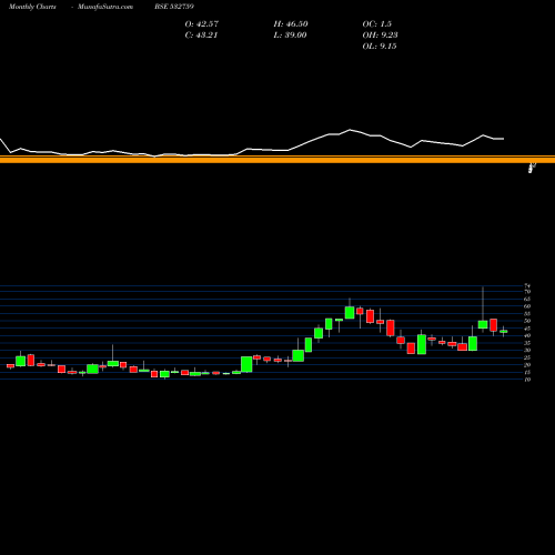 Monthly charts share 532759 ATLANTA BSE Stock exchange 