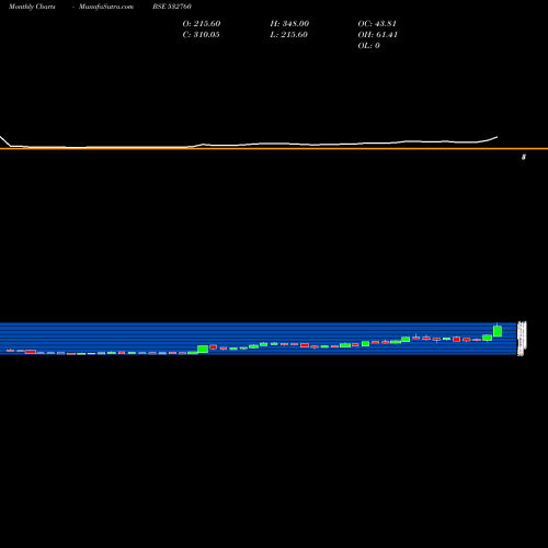 Monthly charts share 532760 DEEPENR BSE Stock exchange 
