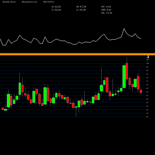 Monthly charts share 532761 HOV SERVICES BSE Stock exchange 