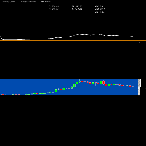 Monthly charts share 532762 ACTION CONST BSE Stock exchange 