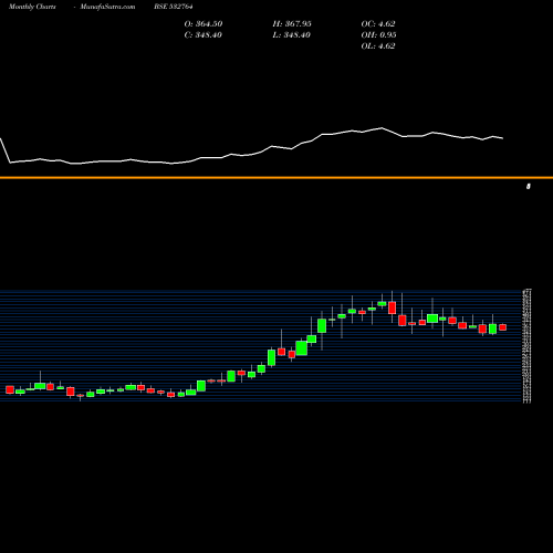 Monthly charts share 532764 GEECEE BSE Stock exchange 