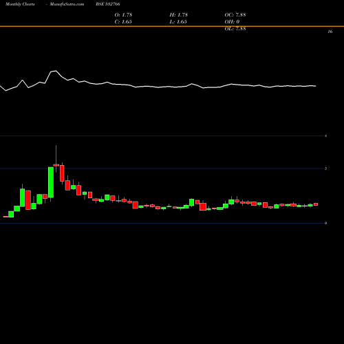 Monthly charts share 532766 RICHA IND BSE Stock exchange 
