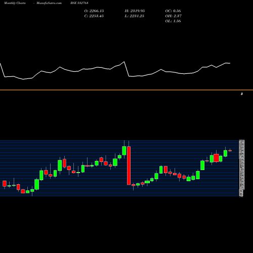 Monthly charts share 532768 FIEM INDS BSE Stock exchange 