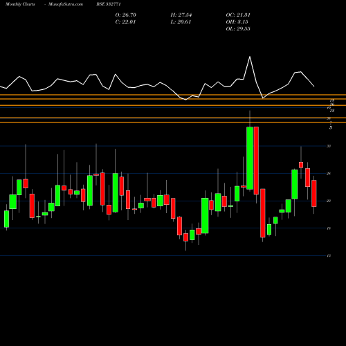 Monthly charts share 532771 JHS SVEN BSE Stock exchange 