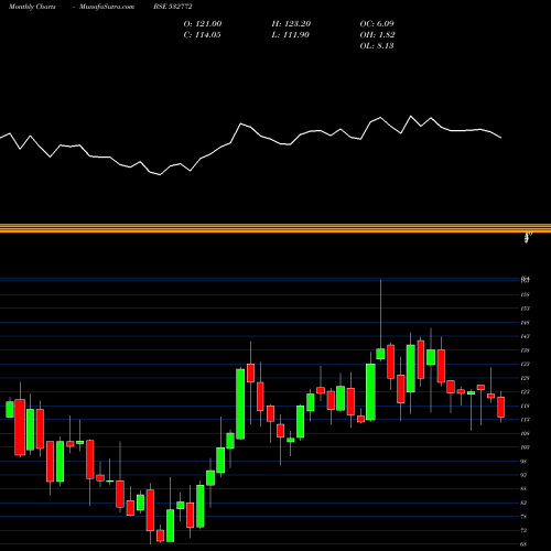 Monthly charts share 532772 DCBBANK BSE Stock exchange 