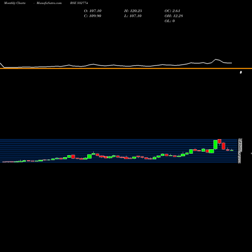 Monthly charts share 532774 INSPIRISYS BSE Stock exchange 