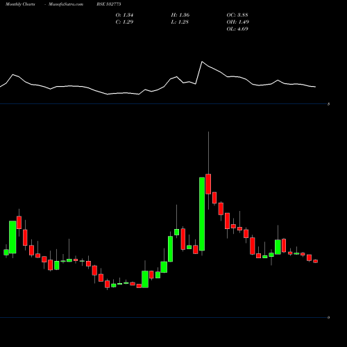 Monthly charts share 532775 GTL INFRAST BSE Stock exchange 