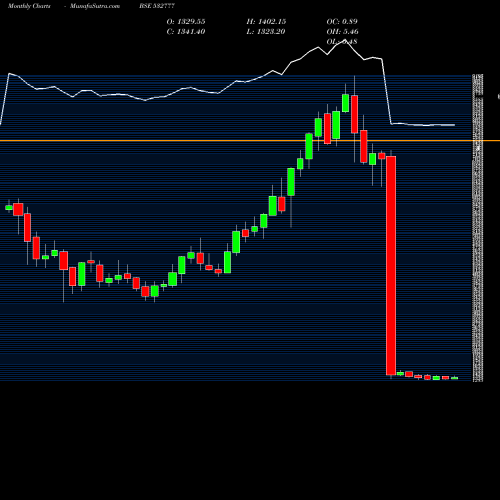 Monthly charts share 532777 INFO EDGE BSE Stock exchange 