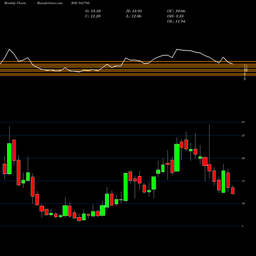 Monthly charts share 532780 PARSVNATH BSE Stock exchange 