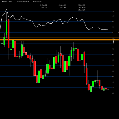 Monthly charts share 532782 SUTLEJ TEXT BSE Stock exchange 