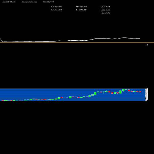 Monthly charts share 532783 DAAWAT BSE Stock exchange 