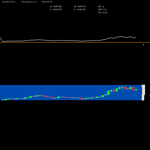 Monthly charts share 532784 SOBHA BSE Stock exchange 