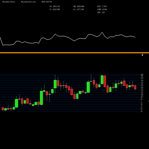 Monthly charts share 532785 RUCHIRA PAP BSE Stock exchange 