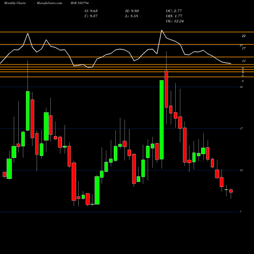 Monthly charts share 532794 ZEEMEDIA BSE Stock exchange 