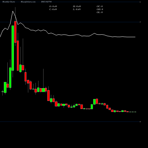 Monthly charts share 532795 SITINET BSE Stock exchange 