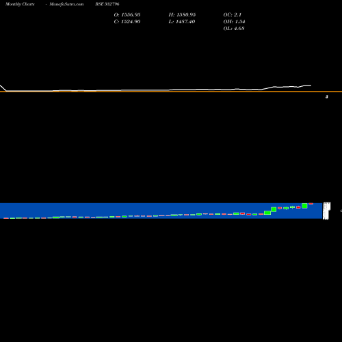 Monthly charts share 532796 LUMAX TECH BSE Stock exchange 