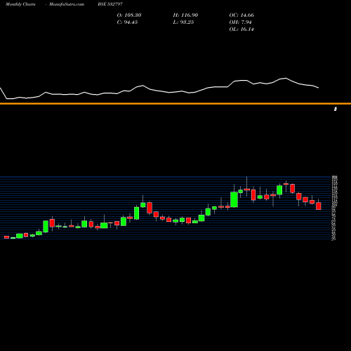 Monthly charts share 532797 AUTOIND BSE Stock exchange 