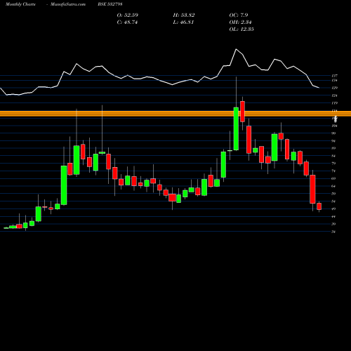 Monthly charts share 532798 NTWK MED INV BSE Stock exchange 