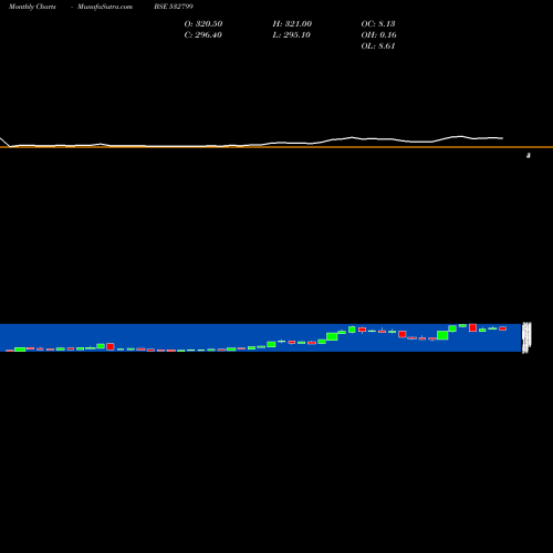 Monthly charts share 532799 HUBTOWN BSE Stock exchange 