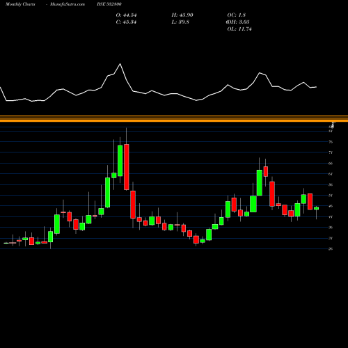 Monthly charts share 532800 TV18BRDCST BSE Stock exchange 
