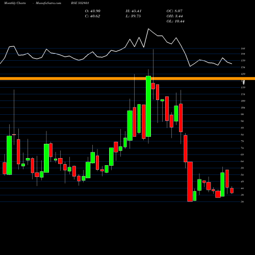 Monthly charts share 532801 CAMBRIDGE BSE Stock exchange 
