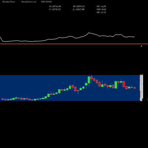 Monthly charts share 532804 TECHNOCRAFT BSE Stock exchange 