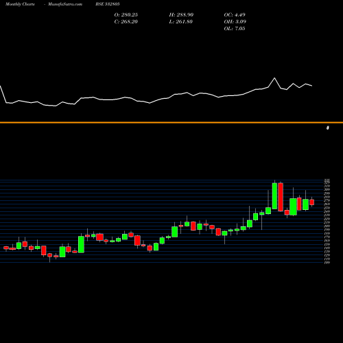 Monthly charts share 532805 REDINGTON BSE Stock exchange 