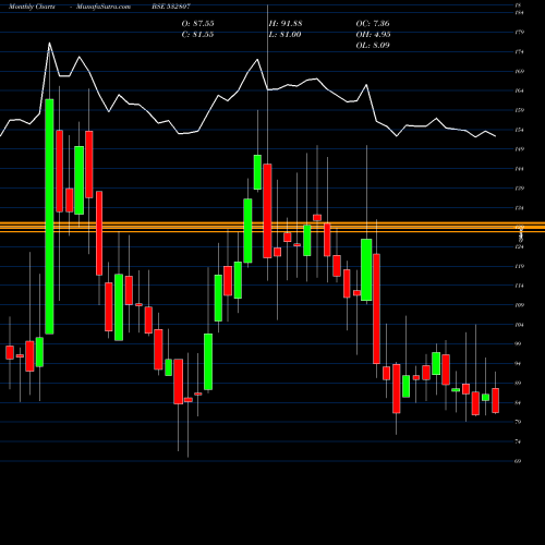 Monthly charts share 532807 CINELINE BSE Stock exchange 