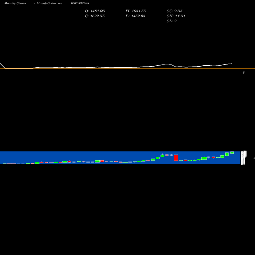 Monthly charts share 532808 PGIL BSE Stock exchange 