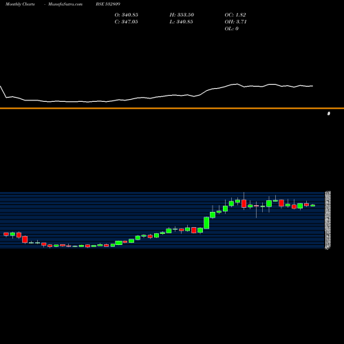 Monthly charts share 532809 FSL BSE Stock exchange 