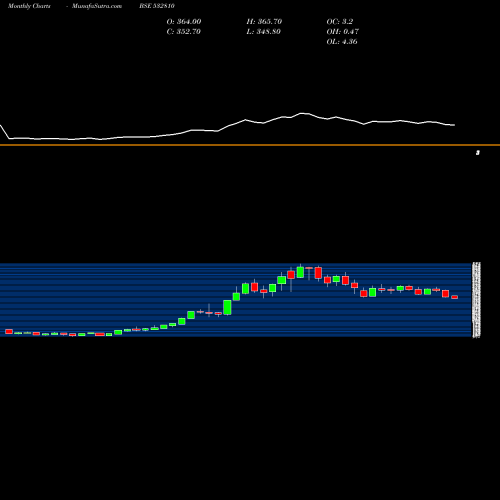 Monthly charts share 532810 POWER FINAN BSE Stock exchange 