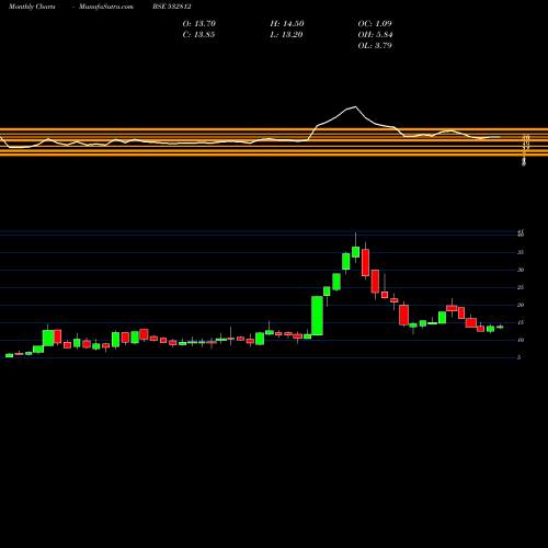 Monthly charts share 532812 TRANSWARRANT BSE Stock exchange 