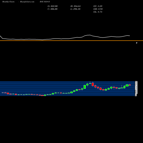 Monthly charts share 532815 SMS PHARMACE BSE Stock exchange 