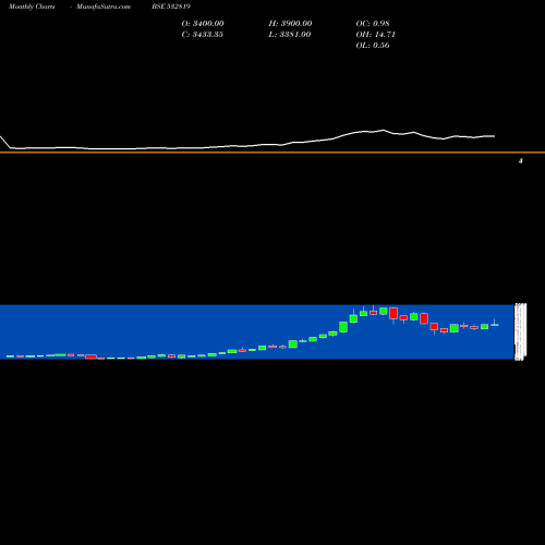 Monthly charts share 532819 MINDTREE LTD BSE Stock exchange 