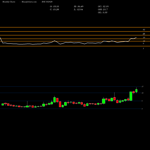 Monthly charts share 532820 ELAND BSE Stock exchange 