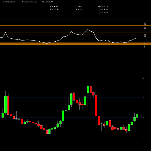 Monthly charts share 532822 IDEA BSE Stock exchange 