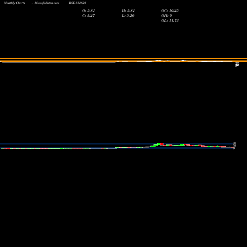Monthly charts share 532825 JAGJANANI BSE Stock exchange 