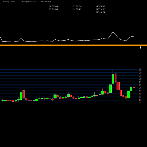 Monthly charts share 532826 RAJ TELE BSE Stock exchange 