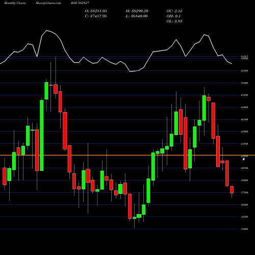 Monthly charts share 532827 PAGE INDUSTR BSE Stock exchange 