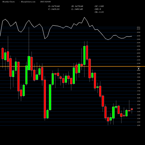 Monthly charts share 532830 ASTRAL POLY BSE Stock exchange 