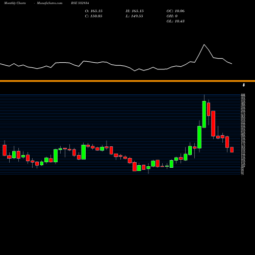 Monthly charts share 532834 CAMLINFINE BSE Stock exchange 