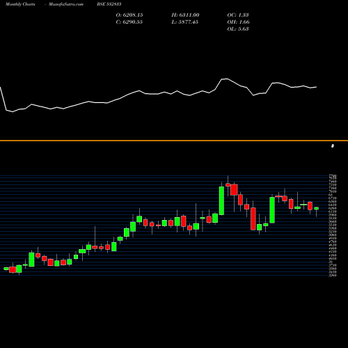 Monthly charts share 532835 ICRA BSE Stock exchange 