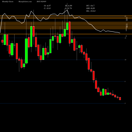 Monthly charts share 532839 DISH TV BSE Stock exchange 
