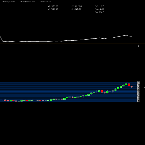 Monthly charts share 532843 FORTIS BSE Stock exchange 