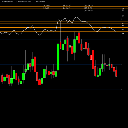 Monthly charts share 532845 TGBHOTELS BSE Stock exchange 