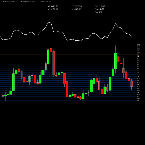 Monthly charts share 532851 INSECTCID BSE Stock exchange 