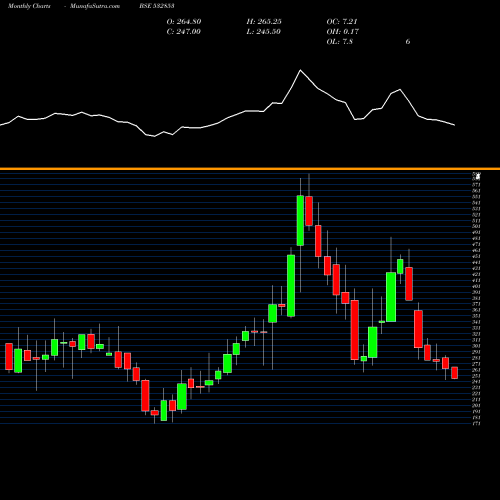 Monthly charts share 532853 ASAHI SONG BSE Stock exchange 